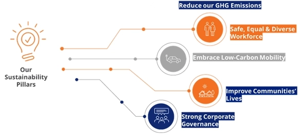 Sustainability and CSR